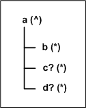 Diagram of tree structure as described in content.