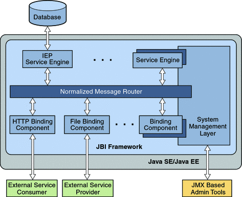 Diagram shows the IEP Service Engine in the JBI
environment.