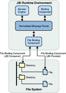 Relationship Between File BC and JBI Components