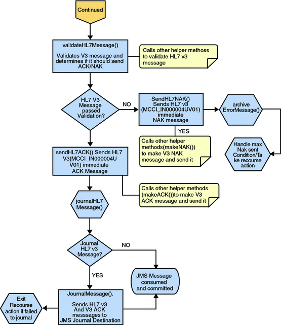 Immediate Mode of ACK Process — Part 2