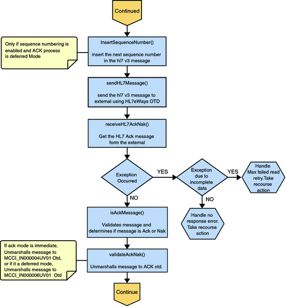 Immediate and Deferred Mode of ACK Process —
Part 2