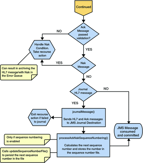 Immediate and Deferred Mode of ACK Process —
Part 3