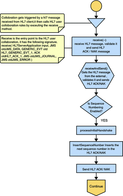 HL7 V2 Standard Inbound Message Mode Data Flow
over MLLPV2 — Part 1