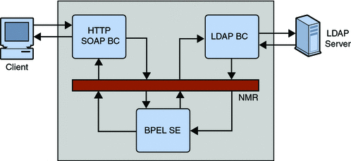 LDAP Scenario