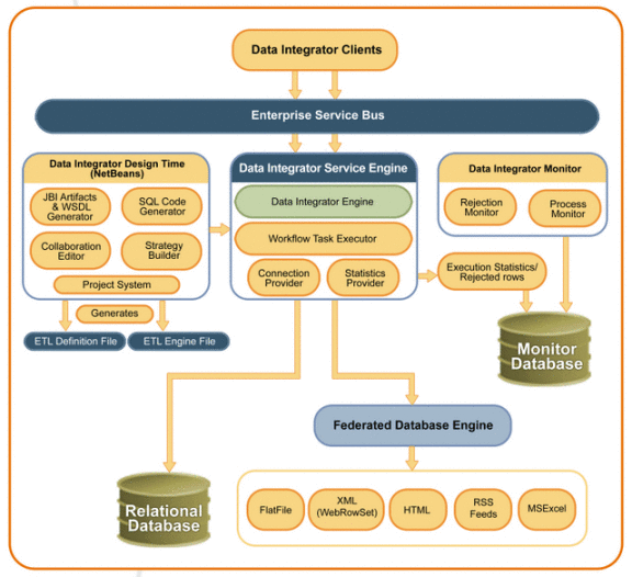 Figure shows the different Data Integrator components
and how they relate to one another.