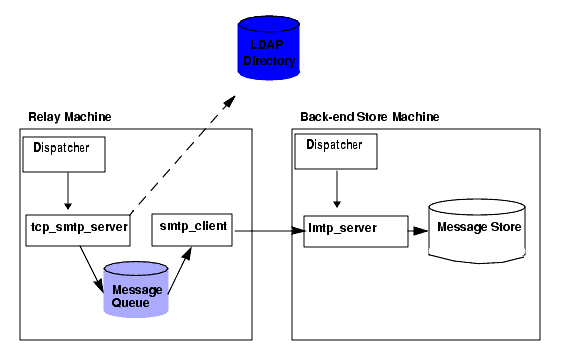Figure 12-2 presents in pictorial form the following discussion of message processing in a two-tier deployment scenario with LMTP.