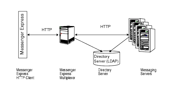 Graphic  shows an overview with data flow of  Messenger Express Multiplexor