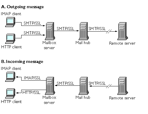 This graphic depicts encrypted incoming and outgoing messages.