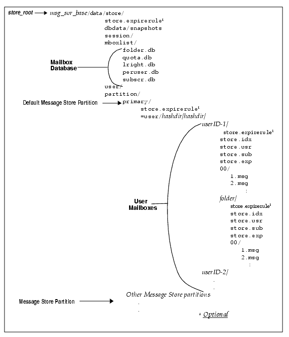 Graphic shows Message Store Directory Layout.