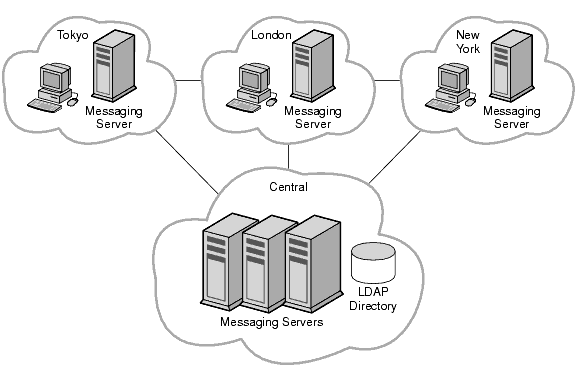 This diagram shows a distributed topology with Messaging Server hosts at the Tokyo, London, and New York sites.