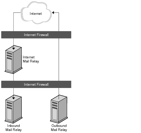 This diagram shows the mail relays in a Messaging Server topology.