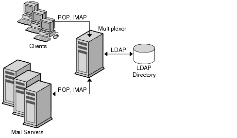 This diagram illustrates how the Multiplexor (MMP) acts as the common point between clients and servers.