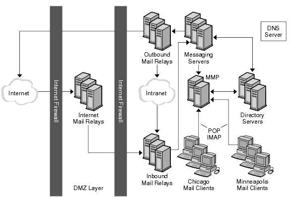 This diagram shows the Chicago and Minneapolis layout of the Siroe topology.