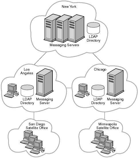 In this diagram, the Siroe Corporation chooses a hybrid topology strategy.