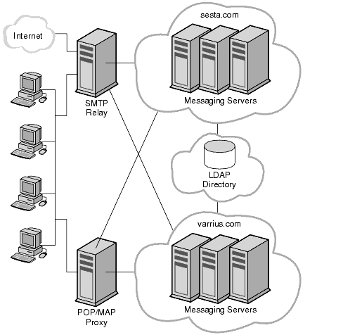 This diagram shows a service provider topology, spread out between two separate domains.