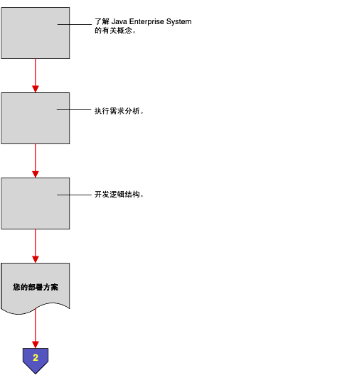 ָʾ Java Enterprise System ����ͼƻ�������̵����ͼ��