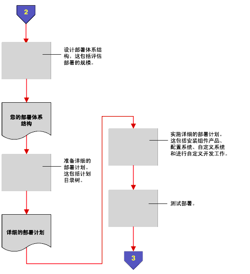 ָʾ Java Enterprise System ����������̵����ͼ��