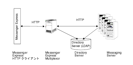 �ޤϡ�Messenger Express Multiplexor �Υǡ����ե?�γ��פ򼨤��Ƥ��ޤ���