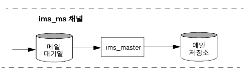 ims-ms ä  ִ ׷Դϴ.