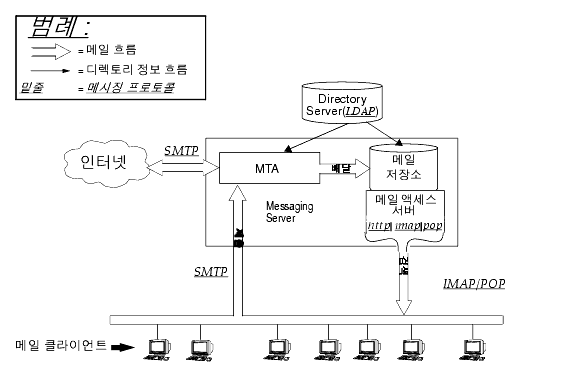 Messaging Server ܼȭ   ⸦  ִ ׷Դϴ.