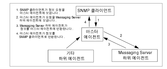 �׷���: SNMP �帧 d���� ǥ���մϴ�.