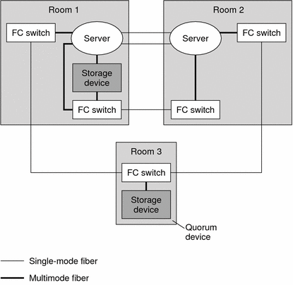 Illustration: A three-room, two-node campus cluster with
minimum hardware requirements. 