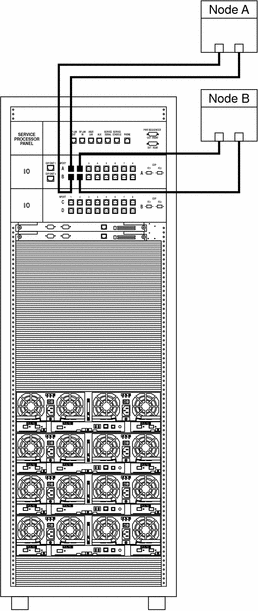 Illustration: Each node has 2 connections to the service panel.
These 2 connections reside on both I/O boards. Illustration: Each node has 2 connections to the service panel.
These 2 connections reside on both I/O boards.