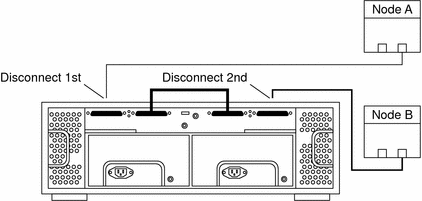 Illustration: Disconnect the storage array by removing the cable
to Node A, and then remove the cable to Node B.