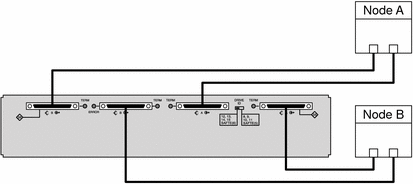 Illustration: Nodes with redundant connections to storage. Left
to right, Node A connects to Port 1 and 3. Node B connects to Port 2 and 4.