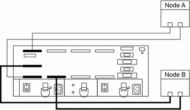 Illustration: The illustration shows the SE 3500 cabled to two
nodes as shared storage. Illustration: The illustration shows the SE 3500 cabled to two
nodes as shared storage.
