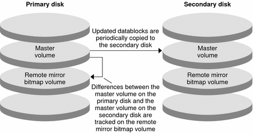 Figure illustrates remote mirror replication from the master volume of the primary disk to the master volume of the secondary disk.