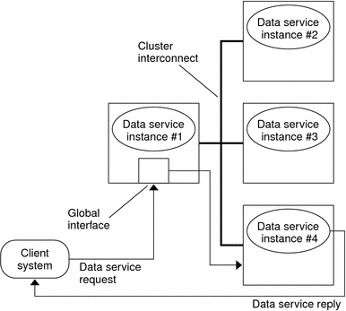 Illustration: A data service request running on multiple nodes. 