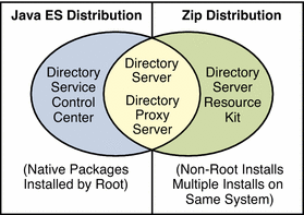 To install all software, get both distributions.