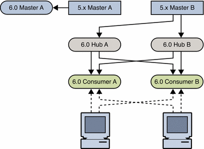 Figure shows migration of one master