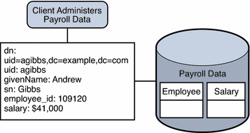 Figure shows JDBC data view providing access to an SQL
datbase