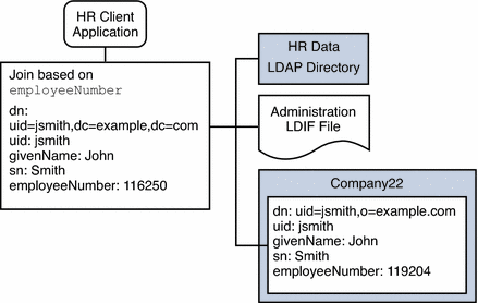 Figure shows a complex join view of an LDAP directory
and another join view