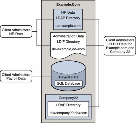 Figure shows the requirements of Example.com's LDAP applications