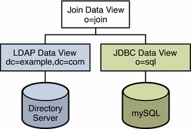 Figure shows join data view comprising LDAP data view
and JDBC data view