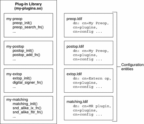 Diagram shows multiple plug-ins of different types may
be linked in a single shared library.