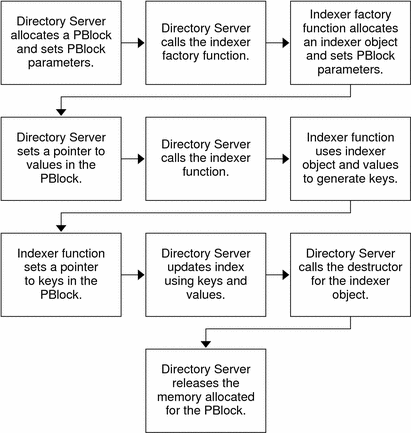 Flow diagram shows Directory Server calling the indexer
function to generate index keys.