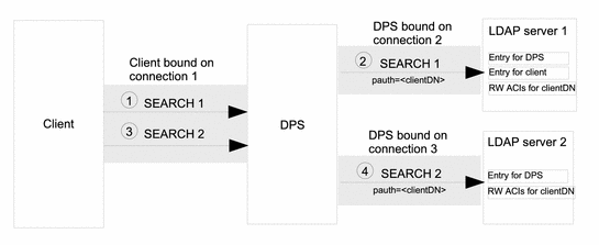 Figure shows the flow of information when a client request
does not contain a proxy authorization control.