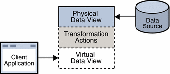 Figure shows transformation of a physical data view to
a virtual data view.
