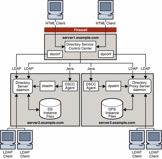 Figure shows the DSEE administration framework