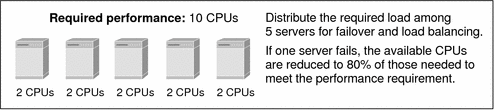 Shows five servers with 2 CPUs each to satisfy the 10
CPU performance requirement.