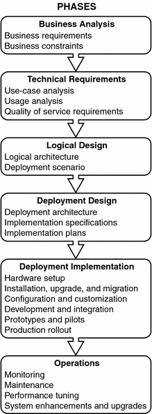 Diagram shows the Business Analysis, Technical Requirements,
Logical Design, Deployment Design, Deployment Implementation, and Operations
phases.