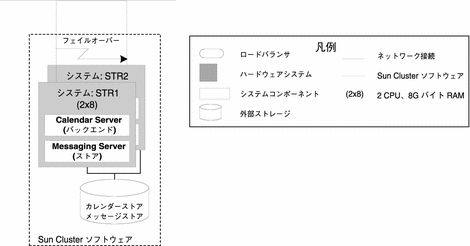 Sun Cluster ソフトウェアを使用して配備した、フェイルオーバー用の Calendar Server および Message Server ストレージを示すアーキテクチャー図。