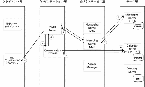 ユースケース 2 のアイデンティティーベースの通信シナリオのデータフローを示す図。
