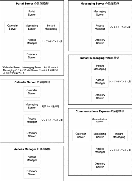 表 4-1 で説明されている依存関係を視覚的に表した図。