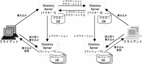 マルチマスターレプリケーション戦略のデータフローを示す図。