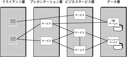 多層アーキテクチャーにおけるサービスの関係を示す図。
